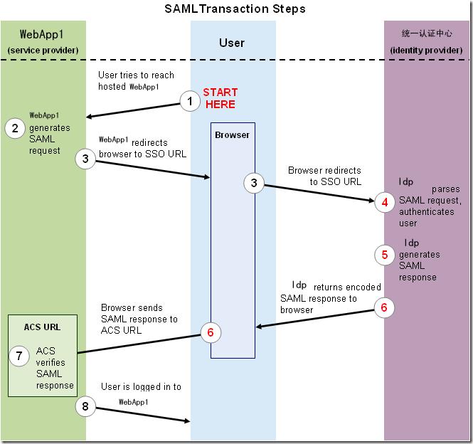 saml_workflow_vertical2