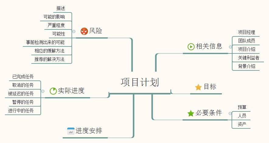 思維導圖_思維導圖——項目計劃