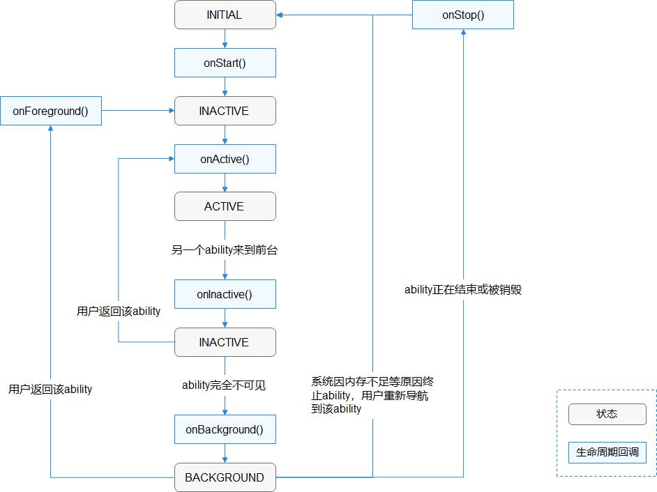 鸿蒙系统起飞！Flutter 完全适配指南