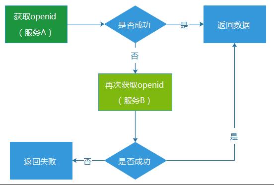 Automatic switching of main standby service