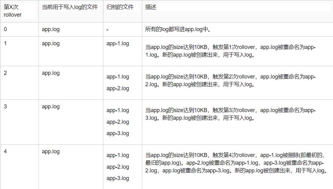 【291期】你了解Log4j2中RollingFile的文件滚动更新机制吗？