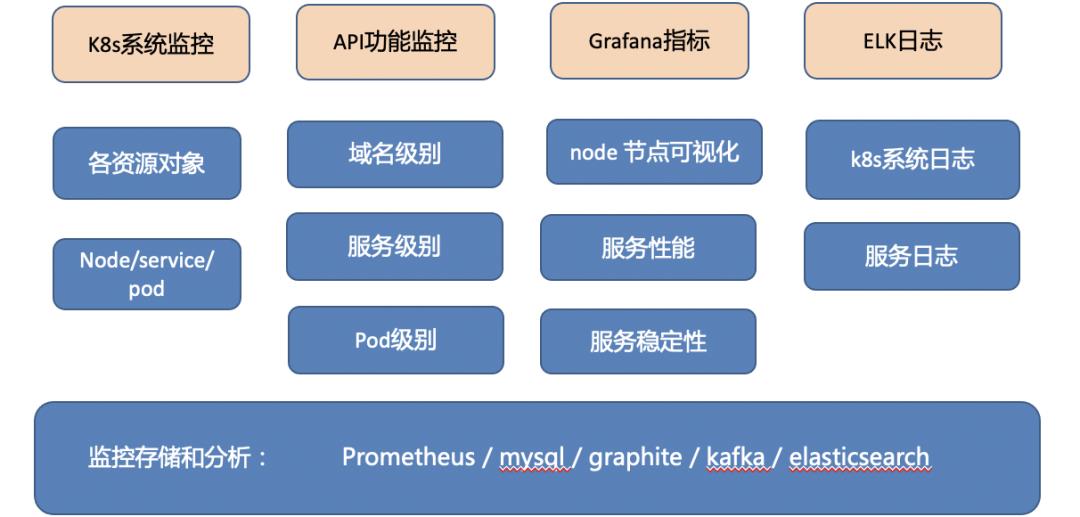 有道Kubernetes容器API监控系统设计和实践