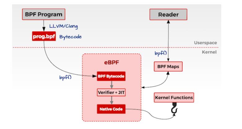 Linux网络新技术基石 |​eBPF and XDP