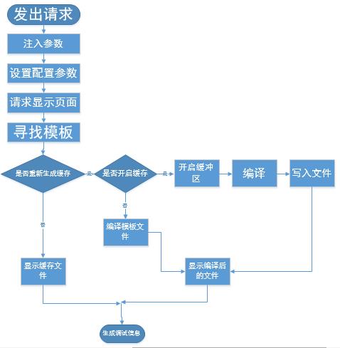 执行流程