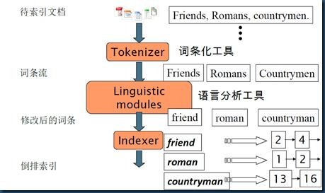 Lucene的分析过程