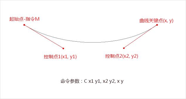 三次贝塞尔曲线的控制点等参数