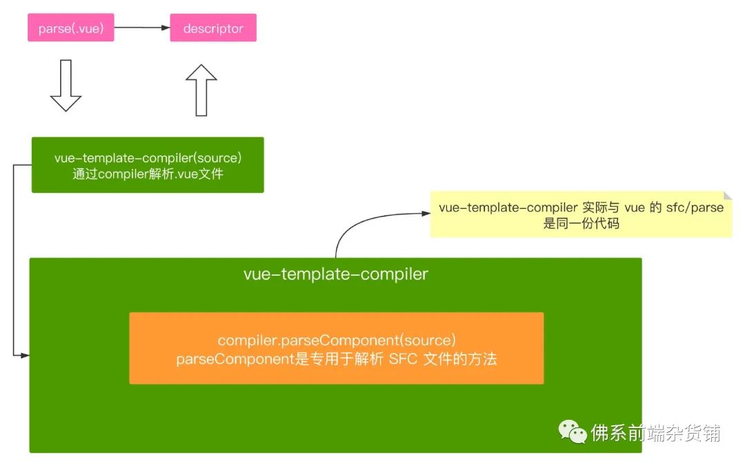 Loader源码分析-Vue Loader v15