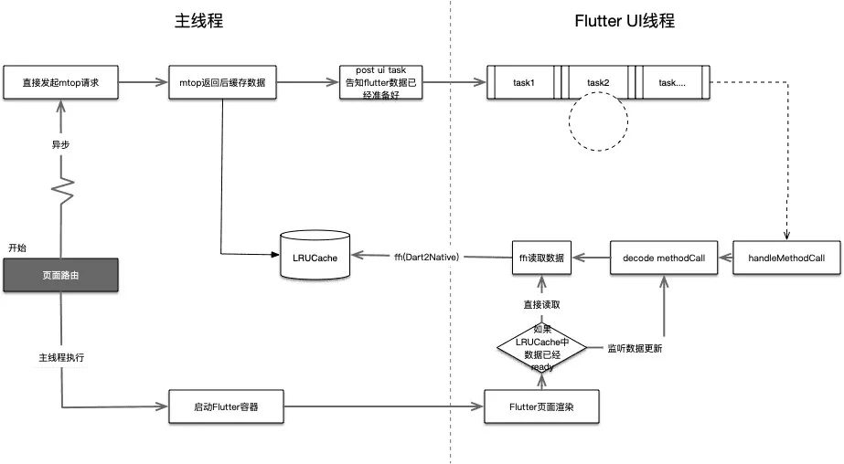 重度使用Flutter研发模式下的页面性能优化实践