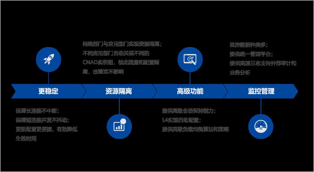 深信服：软件负载均衡助力云原生时代金融用户数字化转型