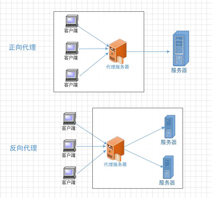 Nginx入门与实践