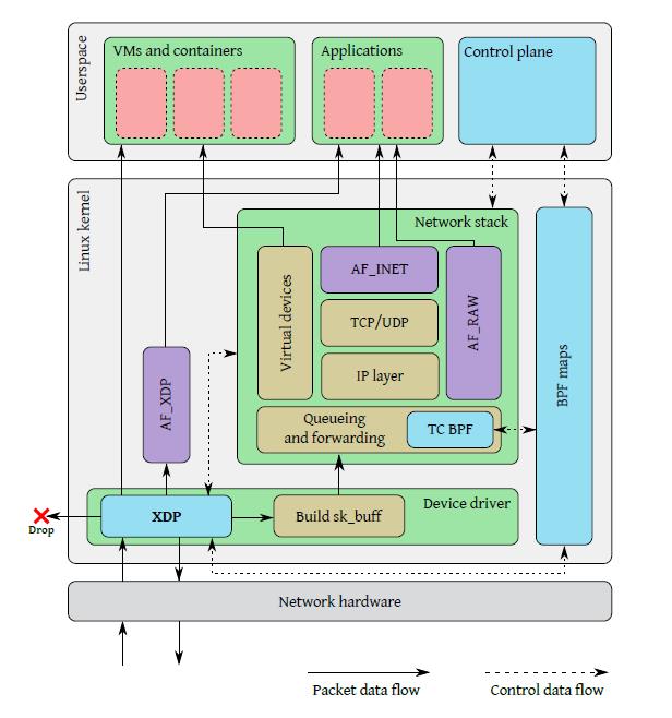 Linux网络新技术基石 |​eBPF and XDP