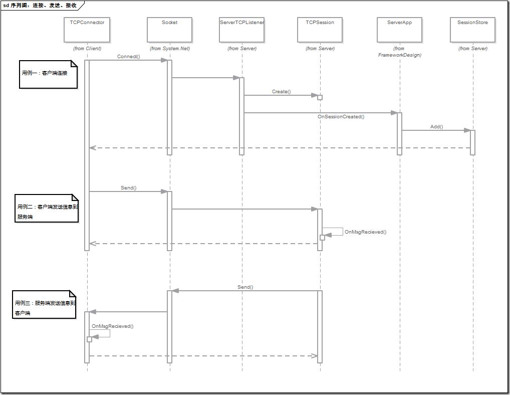 20160816 序列图：连接、发送、接收