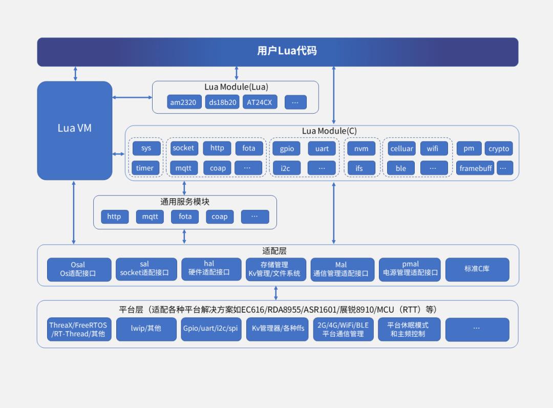 来了！STM32移植LuatOS，潘多拉示例全新教程