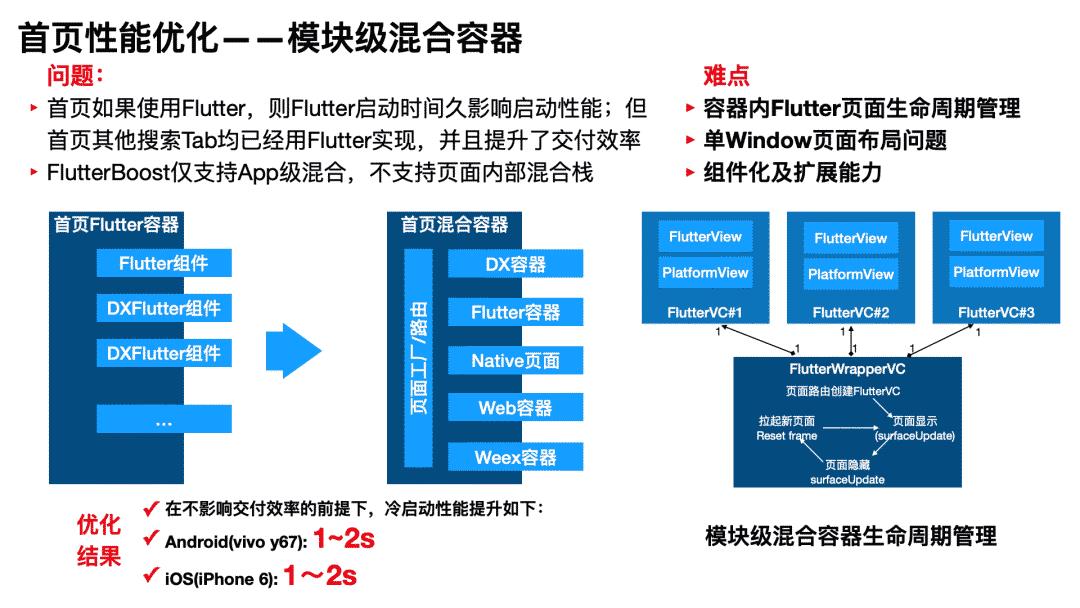 重度使用Flutter研发模式下的页面性能优化实践