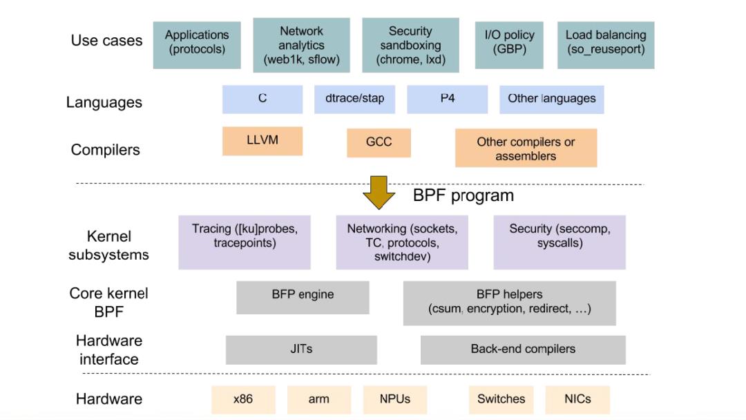 Linux网络新技术基石 |​eBPF and XDP