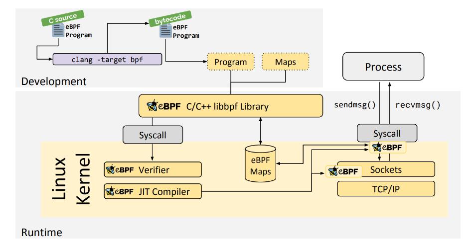 Linux网络新技术基石 |​eBPF and XDP