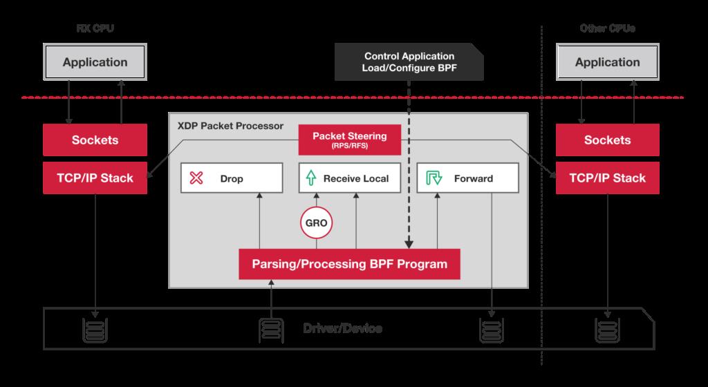 Linux网络新技术基石 |​eBPF and XDP