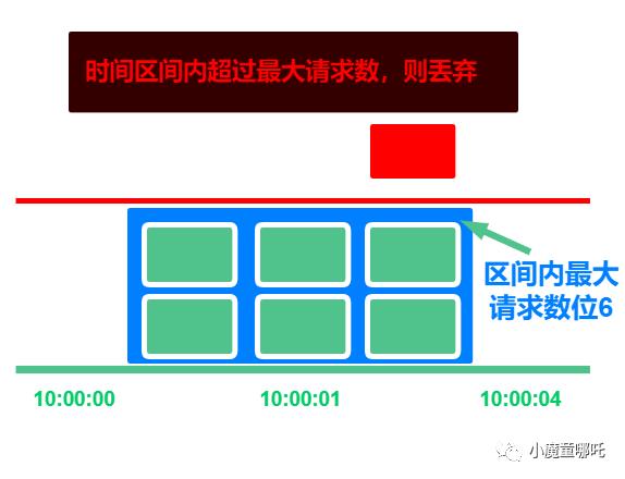 最常用的限流算法以及如何在http中间件中加入流控