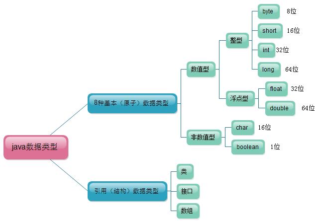 java数据类型