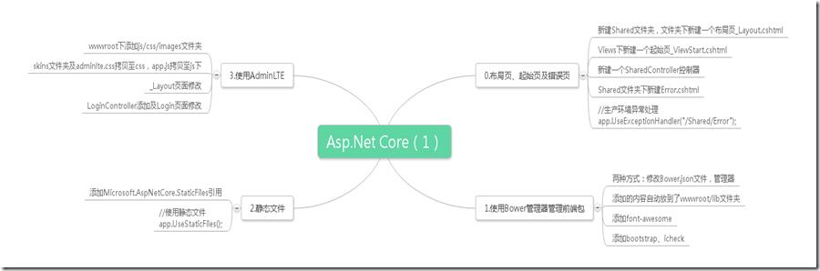 Asp.Net Core