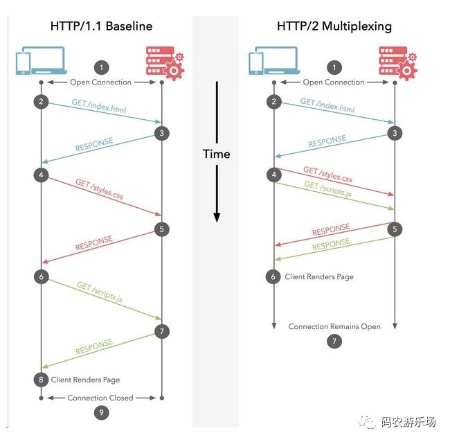 ​HTTP2特性、优点解析