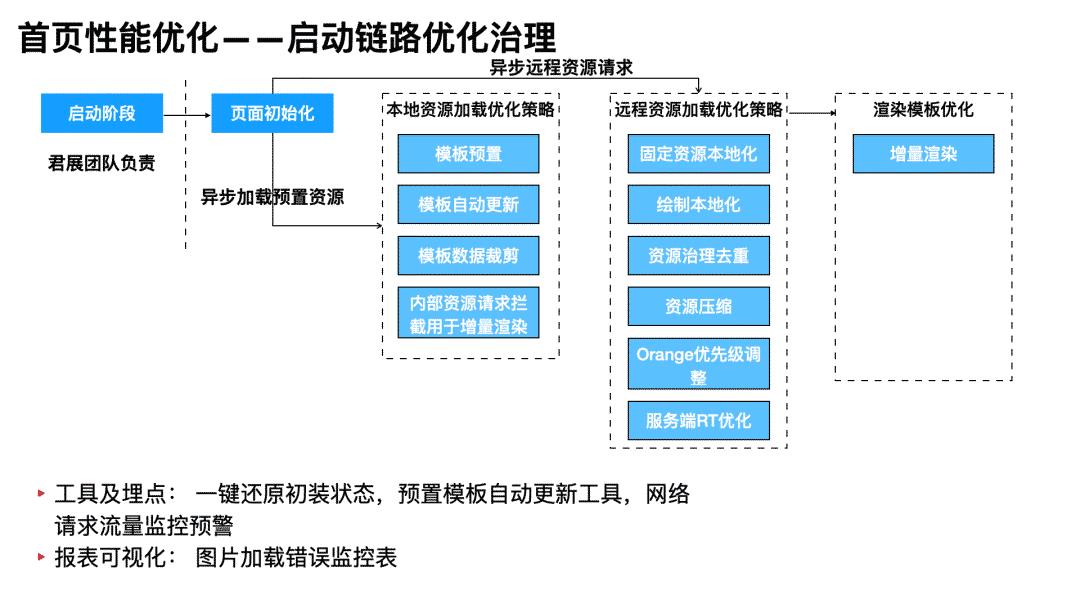 重度使用Flutter研发模式下的页面性能优化实践