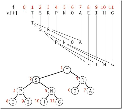 Heap representation