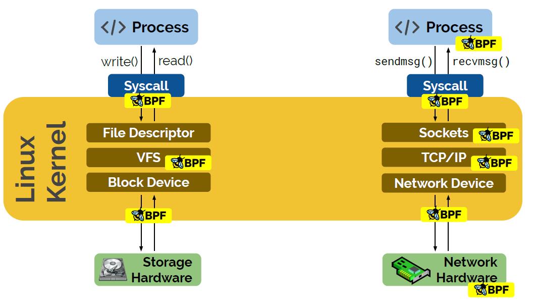 Linux网络新技术基石 |​eBPF and XDP