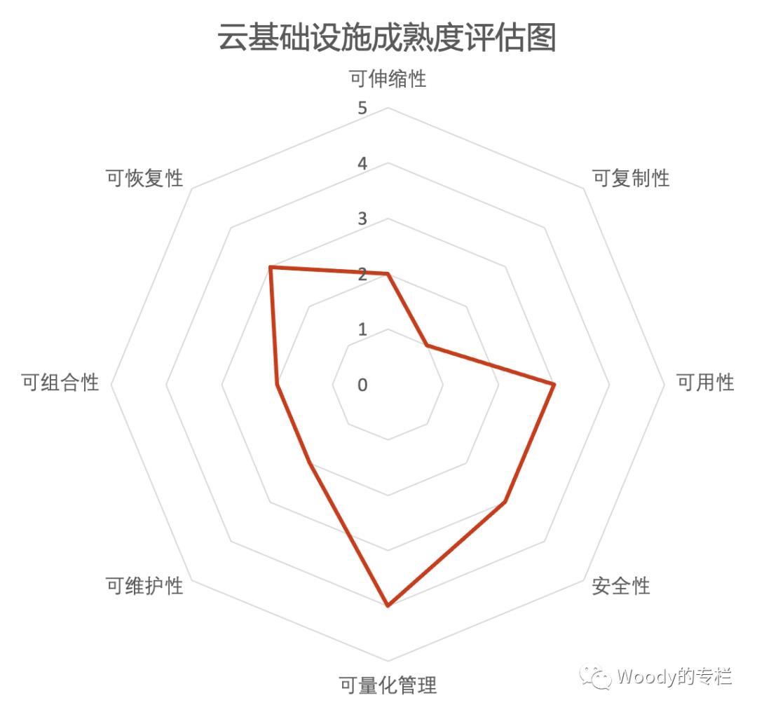 云基础设施架构设计