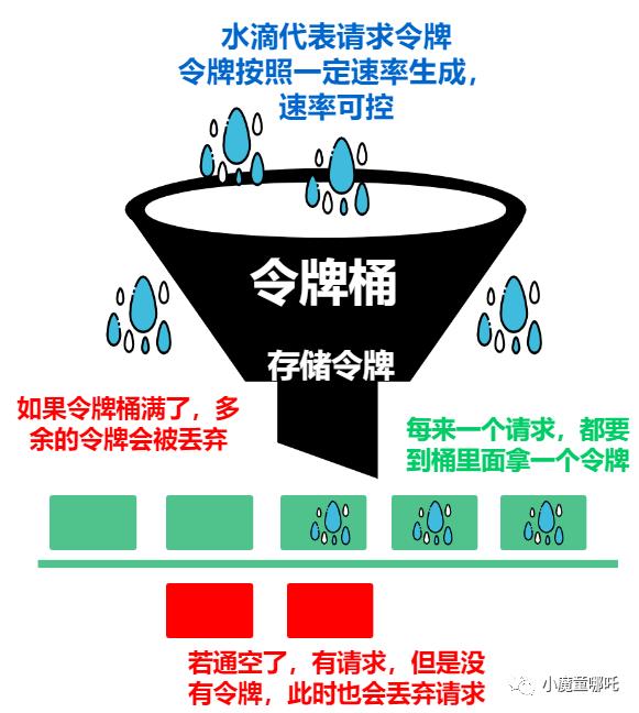 最常用的限流算法以及如何在http中间件中加入流控