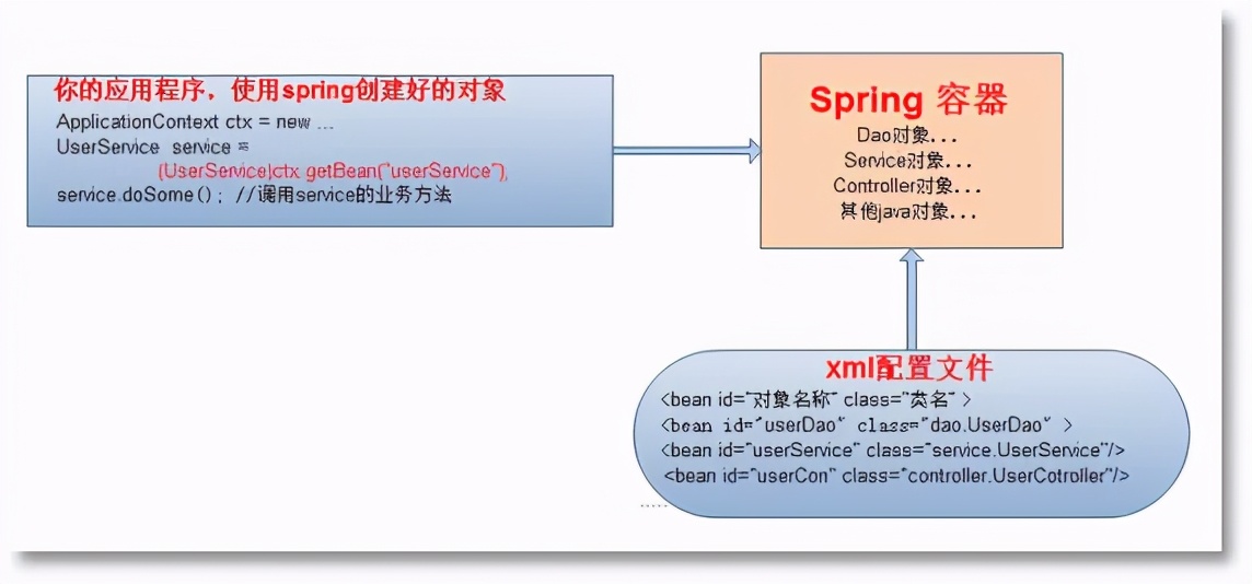 Spring框架全面详解｜Spring快速入门指南