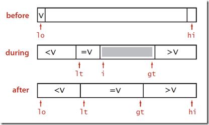 3-way partition quick sort