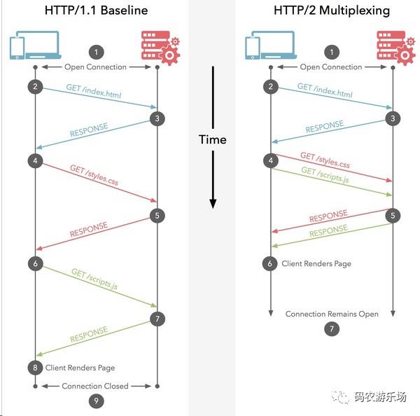 ​HTTP2特性、优点解析