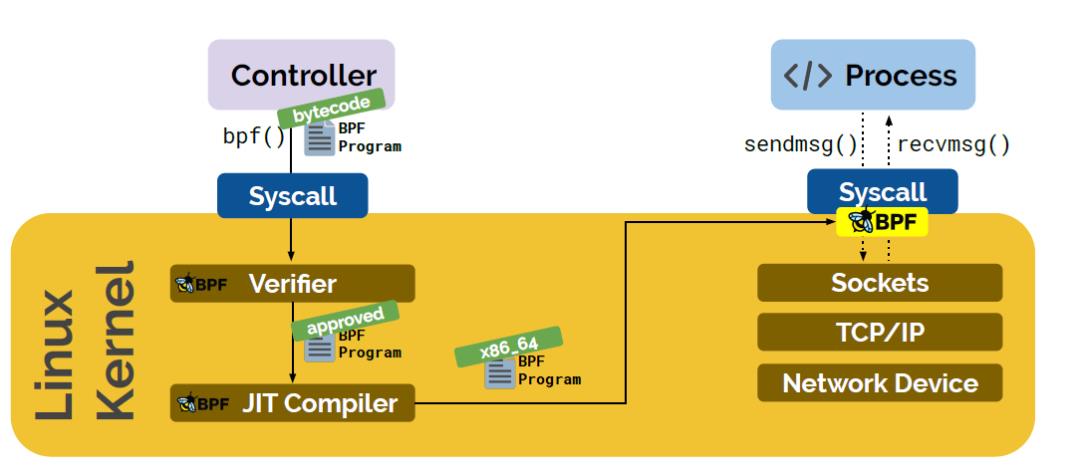 Linux网络新技术基石 |​eBPF and XDP