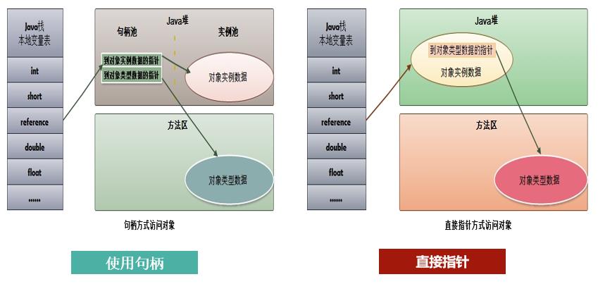 对象的定位访问