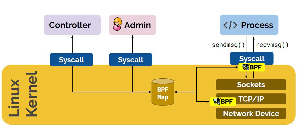 Linux网络新技术基石 |​eBPF and XDP