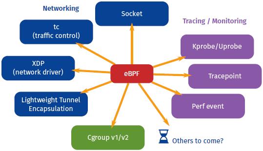 Linux网络新技术基石 |​eBPF and XDP