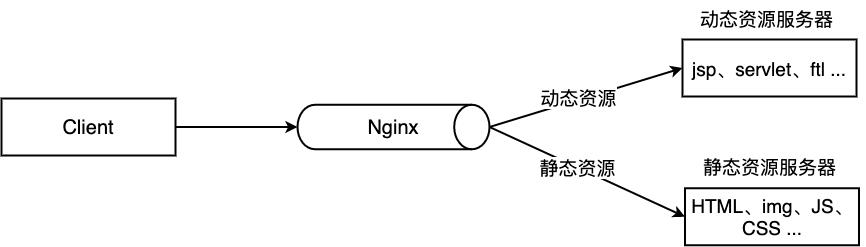 Nginx入门与实践