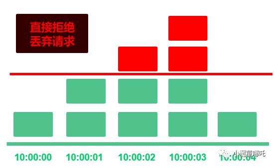 最常用的限流算法以及如何在http中间件中加入流控