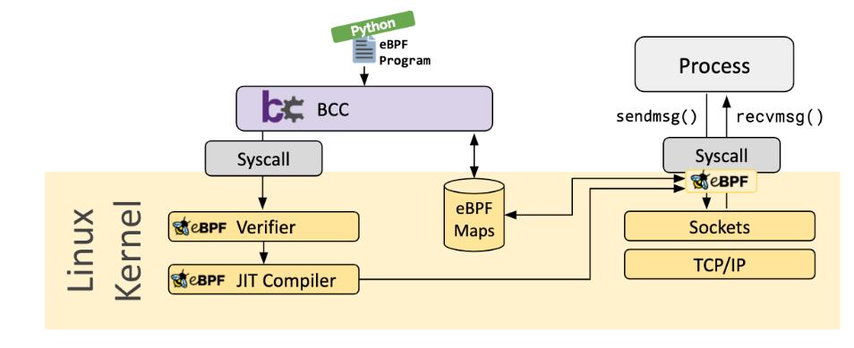 Linux网络新技术基石 |​eBPF and XDP