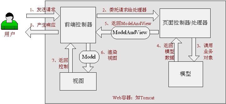 Spring Web MVC处理请求的流程