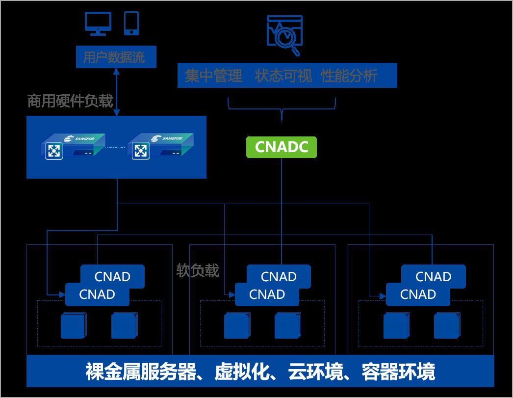 深信服：软件负载均衡助力云原生时代金融用户数字化转型