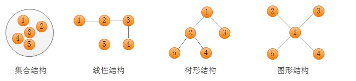 四种逻辑结构