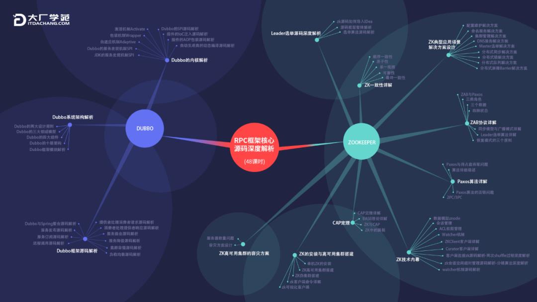 大厂学苑 | 《RPC框架核心源码深度解析》专题上线！