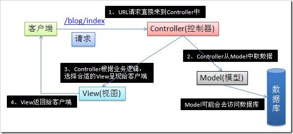 aspnet mvc