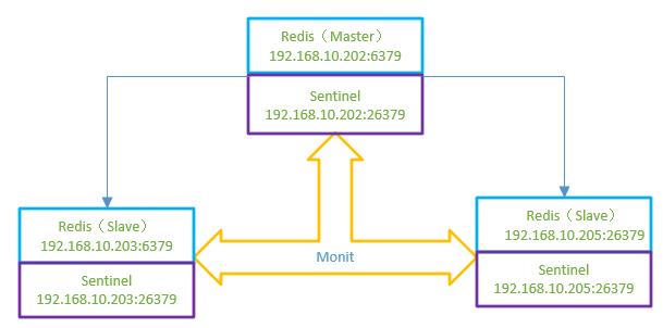 Redis哨兵模式（sentinel）学习总结及部署记录（主从复制、读写分离、主从切换）