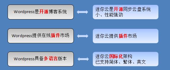 拒绝收购邀请，三年专注开发，开源的私有云盘“迷你云”欲通过插件市场实现赢利#36氪开放日#