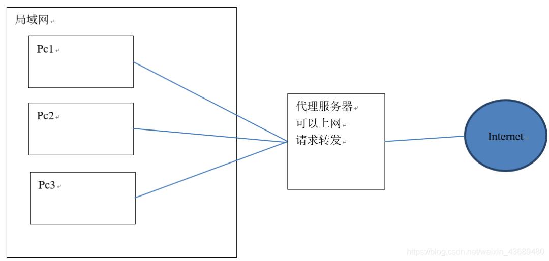 【技术干货】Nginx配置反向代理