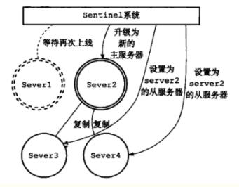 Redis哨兵模式（sentinel）学习总结及部署记录（主从复制、读写分离、主从切换）