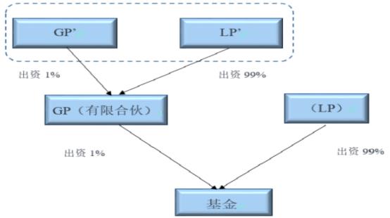 GP、LP和基金管理人的架构设计